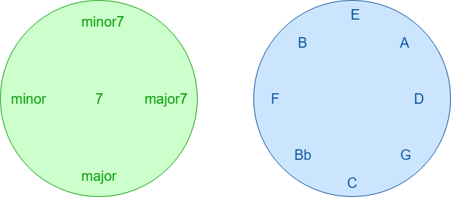 Schéma rozdelenia koreňových tónov a typov akordov do konkrétnych polôh v kruhoch