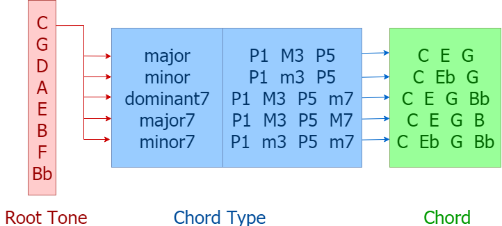 Ukážka komponovania tónov akordu pomocou koreňového tónu a typu