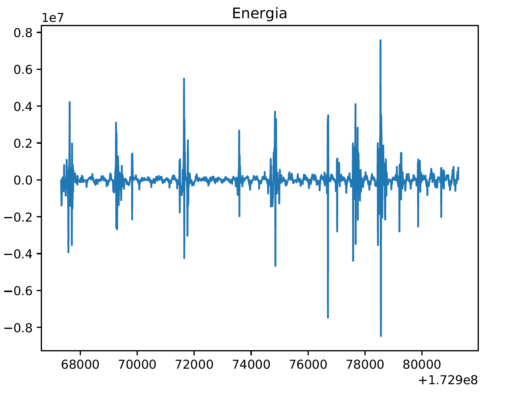 Grafické znázornenie energie spracovania signálu