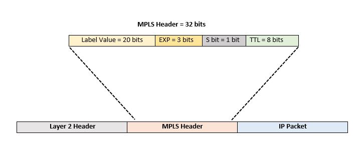 Obr. 3: IP paket s MPLS záhlavím medzi vrstvou 2 a 3. Zdroj: ourtechplanet.com