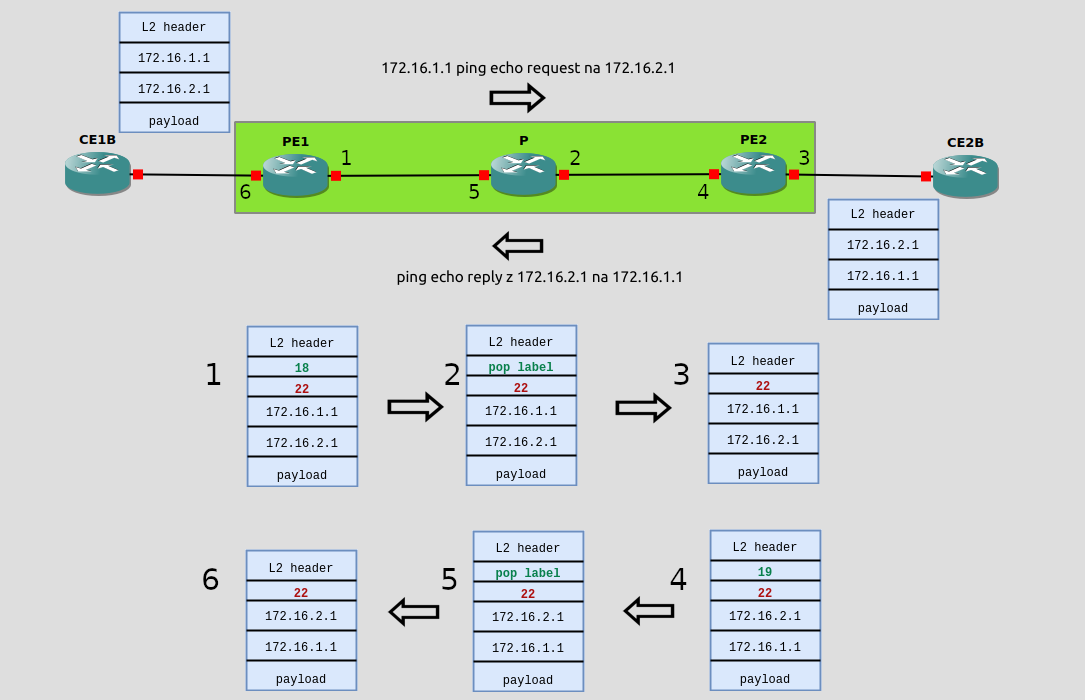 Obr. 7: Grafický príklad značiek v MPLS. Pre jednoduchosť sú vyobrazené len záhlavia, IP adresy a MPLS značky aby bolo jasné ktorým smerom komunikácia ide