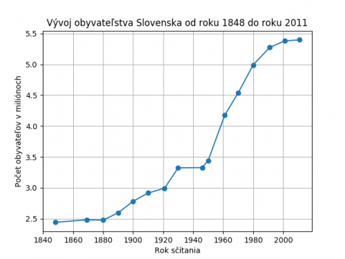 Diagram zobrazujúci počet obyvateľov Slovenska v jednotlivých rokoch sčítavania obyvateľstva.