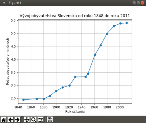 Diagram zobrazujúci počet obyvateľov Slovenska v jednotlivých rokoch sčítavania obyvateľstva v dočasnom okne.