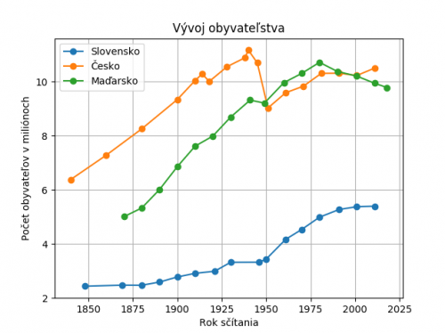 Diagram zobrazujúci historický vývoj obyvateľov Slovenska, Česka a Maďarska.