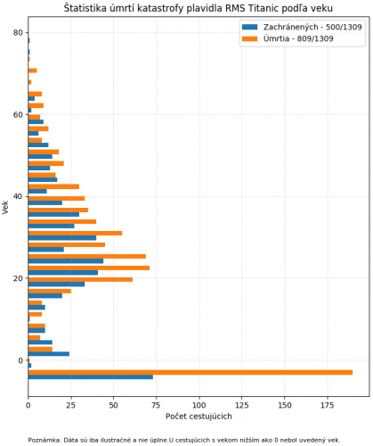 Histogram zobrazujúci frekvenciu prežitia/úmrtia cestujúcich RMS Titanic v závislosti od ich veku, bez dodatočných dát. Dáta sú iba ilustračné, nie úplné.